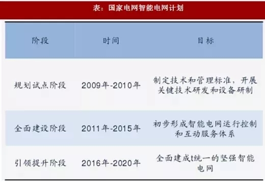 表：國家電網(wǎng)智能電網(wǎng)計劃.webp.jpg